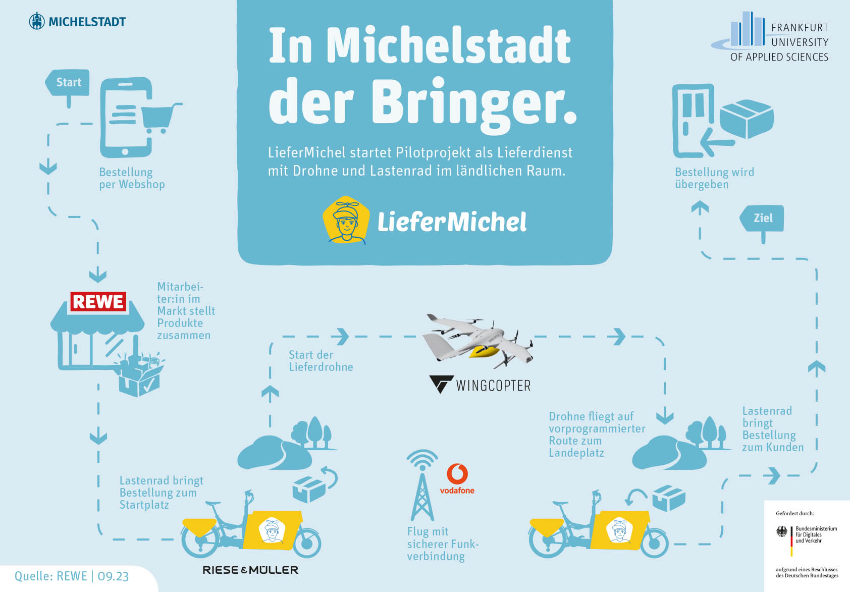 LiefermichelInfografik_Partner_integriert_oPM LiefermichelInfografik_Partner_integriert_oPM